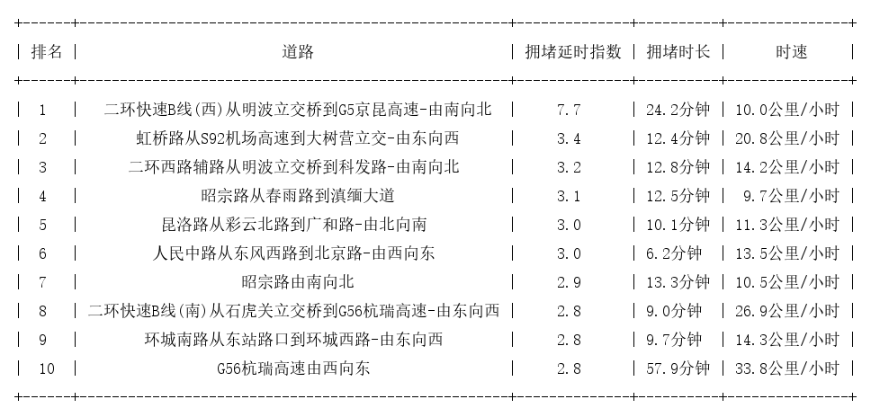 07月09日18时, 昆明晚高峰路况