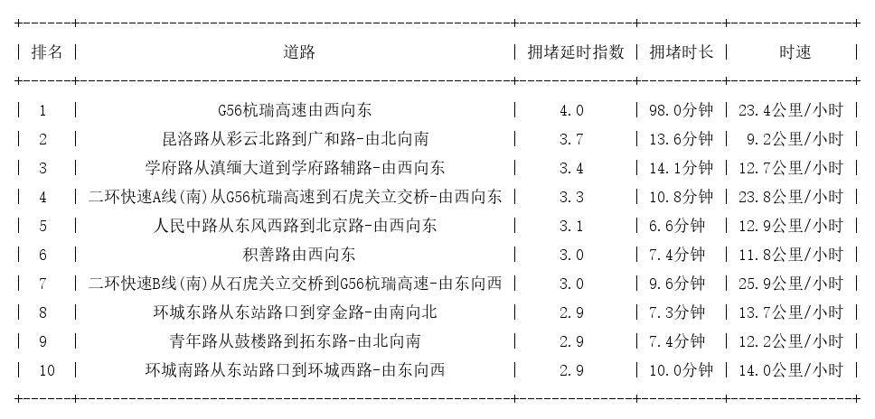 07月09日19时, 昆明晚高峰路况