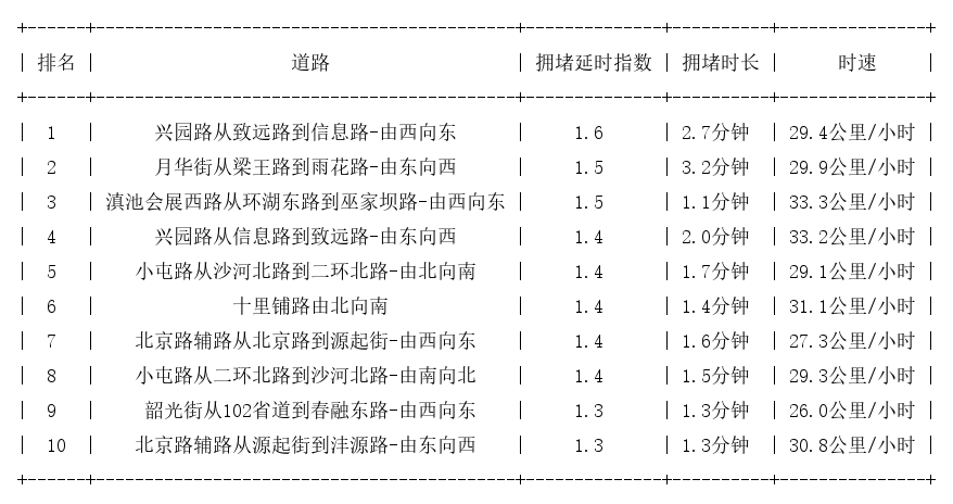 07月10日07时, 昆明早高峰路况