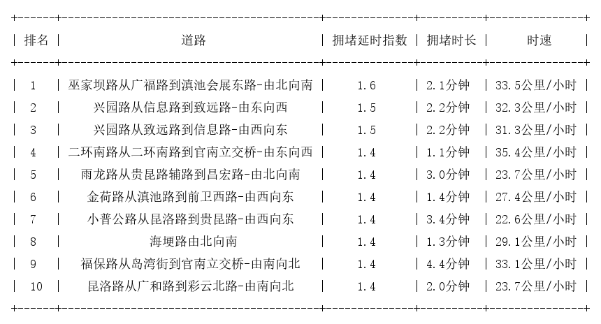 07月10日08时, 昆明早高峰路况