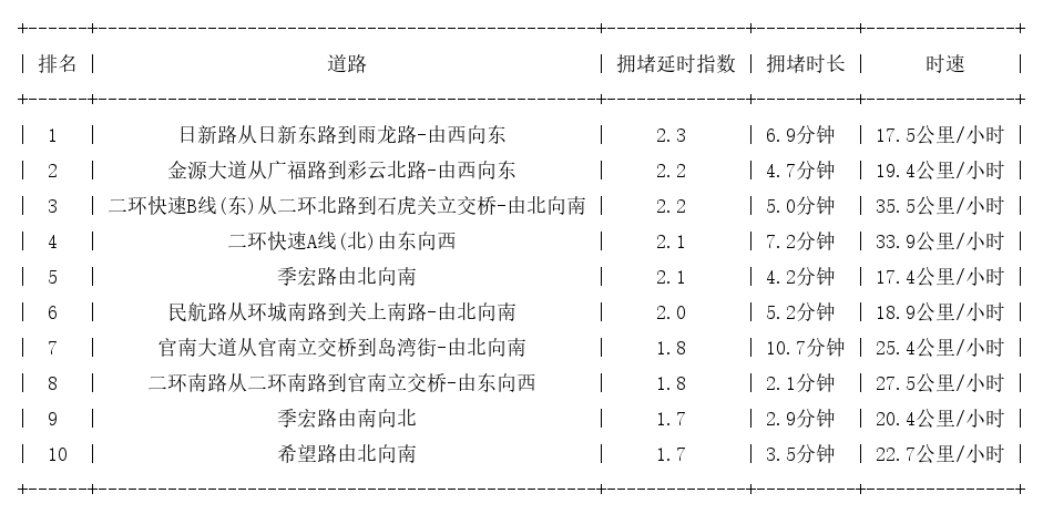 07月10日09时, 昆明早高峰路况