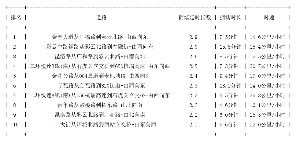 07月10日17时, 昆明晚高峰路况