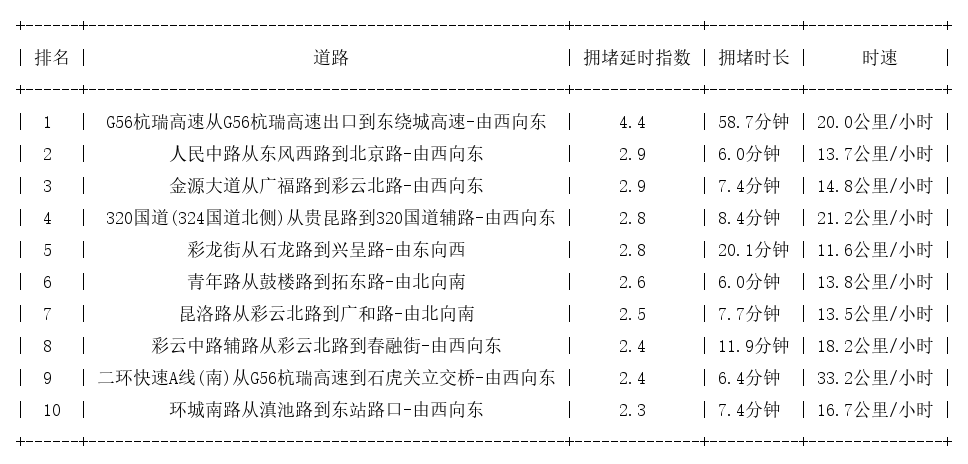 07月10日18时, 昆明晚高峰路况