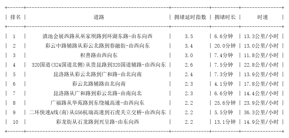 07月10日19时, 昆明晚高峰路况