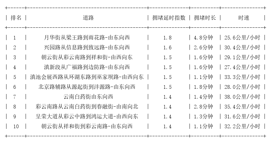 07月11日07时, 昆明早高峰路况