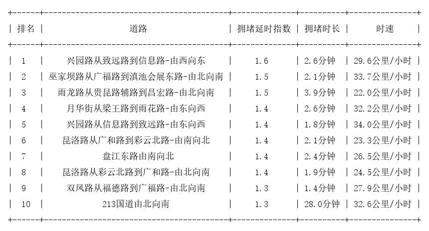 07月11日08时, 昆明早高峰路况
