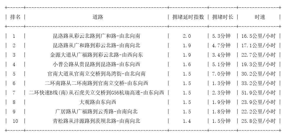 07月11日09时, 昆明早高峰路况