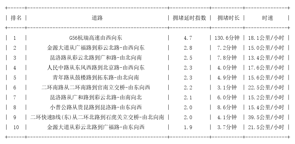 07月11日17时, 昆明晚高峰路况