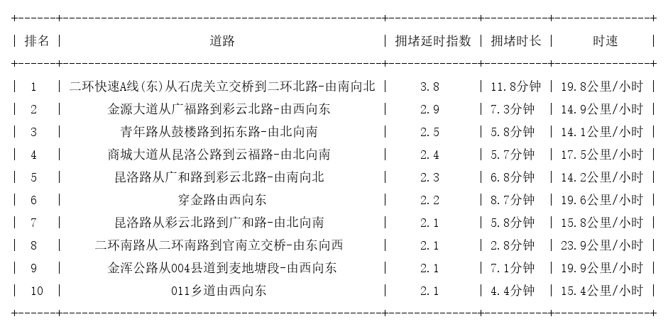 07月11日18时, 昆明晚高峰路况