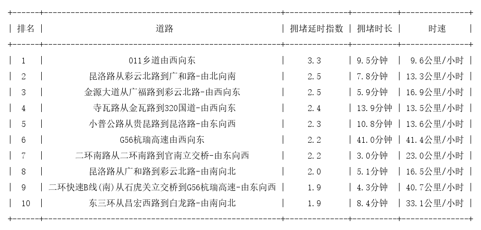 07月11日19时, 昆明晚高峰路况
