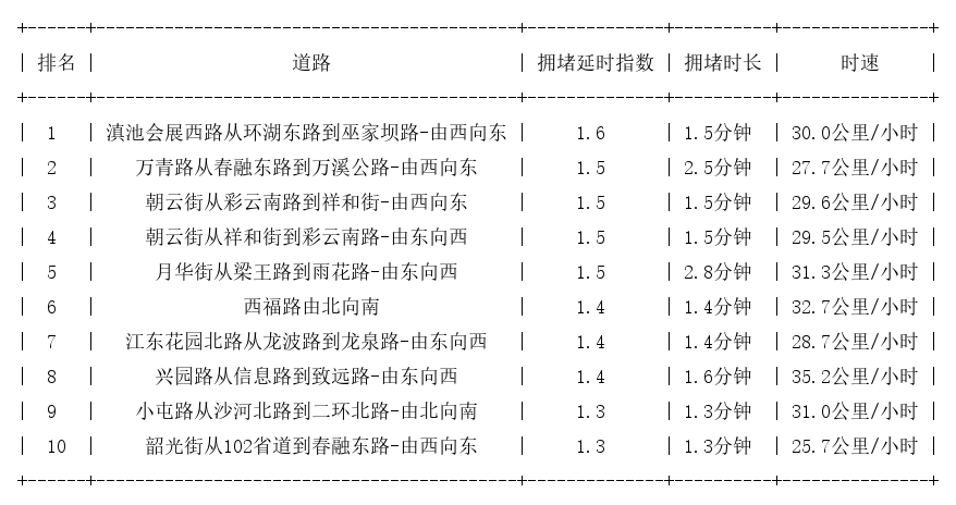 07月12日07时, 昆明早高峰路况