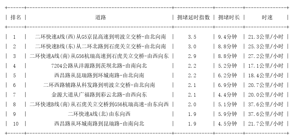 07月12日08时, 昆明早高峰路况