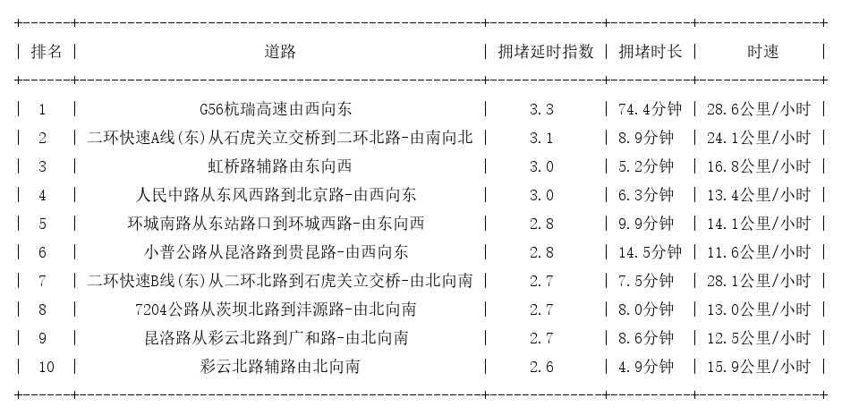 07月12日18时, 昆明晚高峰路况