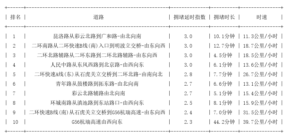 07月12日19时, 昆明晚高峰路况
