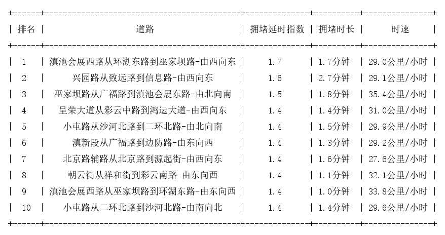 07月13日07时, 昆明早高峰路况