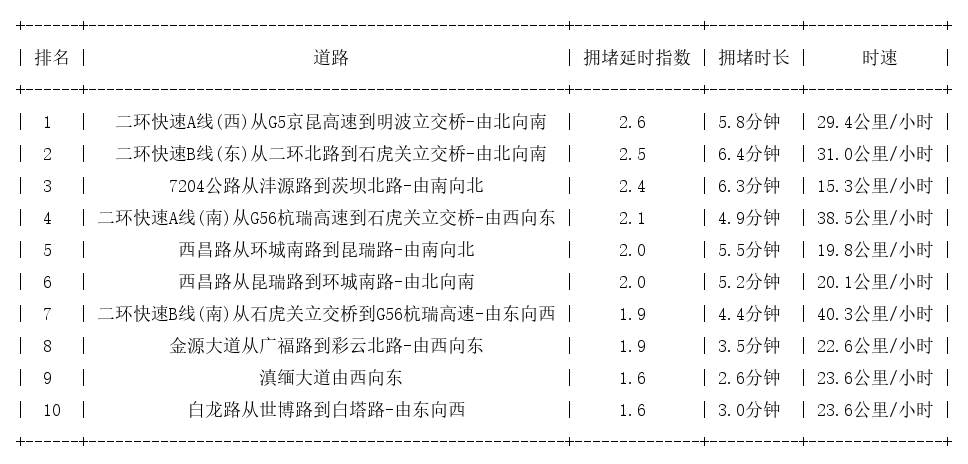 07月13日08时, 昆明早高峰路况