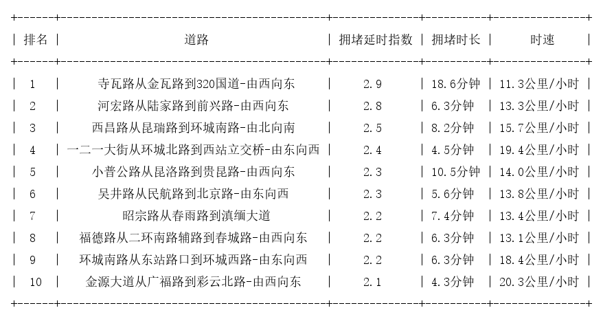 07月13日09时, 昆明早高峰路况