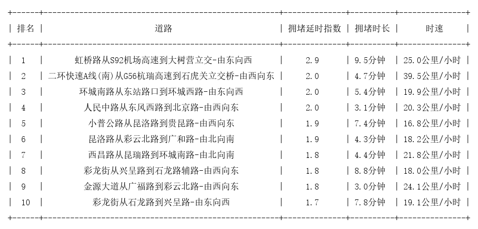 07月13日17时, 昆明晚高峰路况