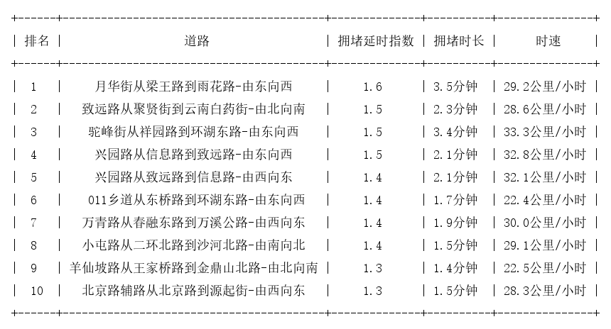 07月14日07时, 昆明早高峰路况