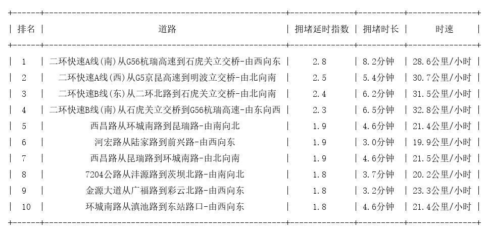 07月14日08时, 昆明早高峰路况