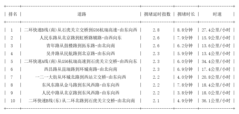 07月14日09时, 昆明早高峰路况