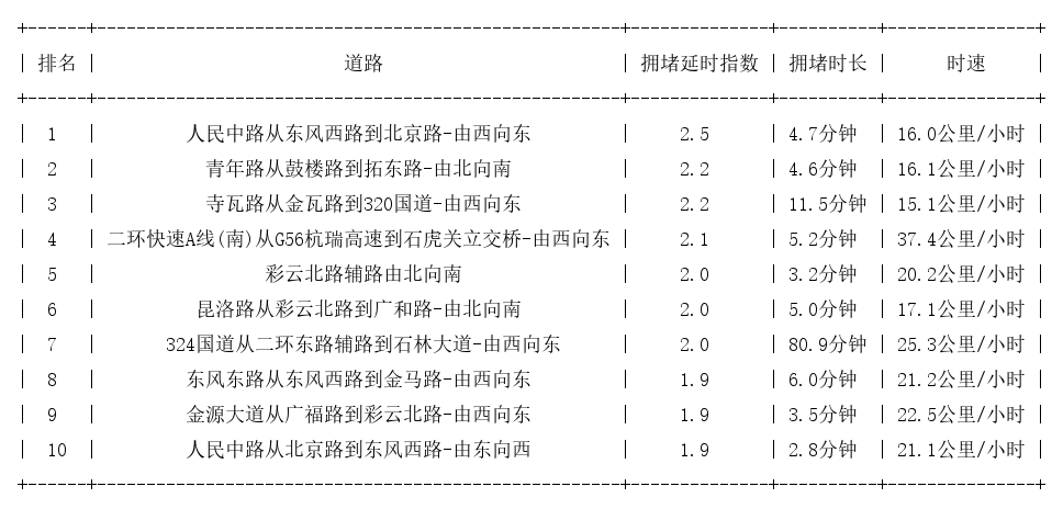 07月14日17时, 昆明晚高峰路况