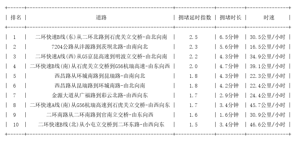07月15日08时, 昆明早高峰路况