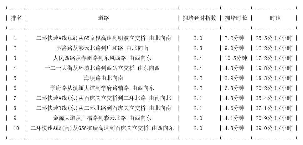 07月15日09时, 昆明早高峰路况