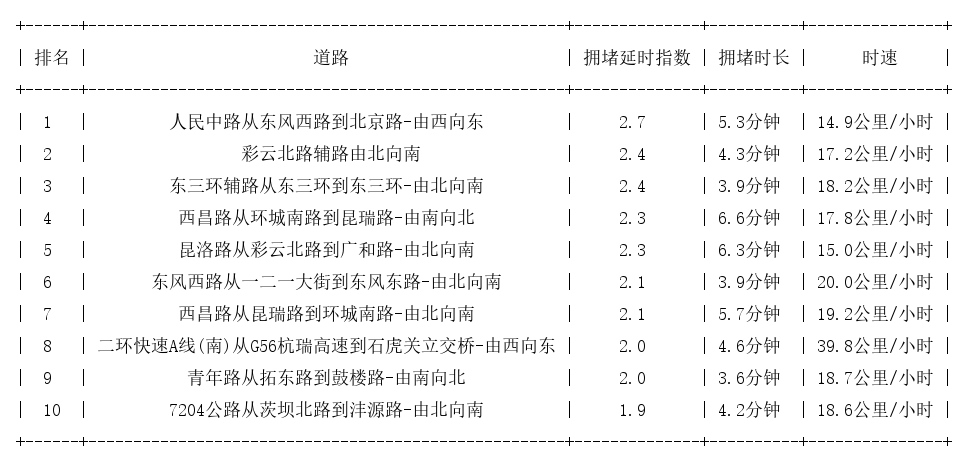 07月15日17时, 昆明晚高峰路况