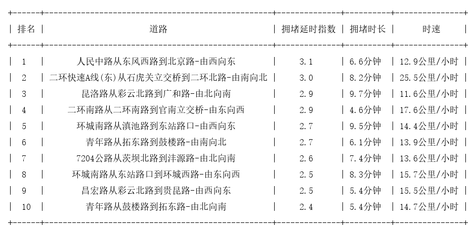 07月15日18时, 昆明晚高峰路况