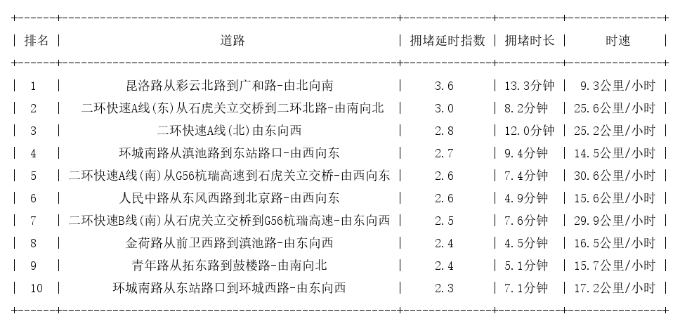 07月15日19时, 昆明晚高峰路况