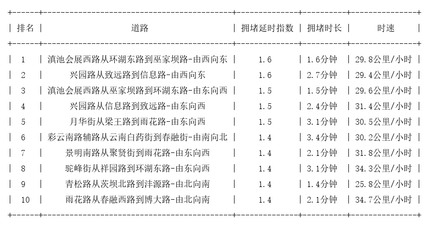 07月16日07时, 昆明早高峰路况