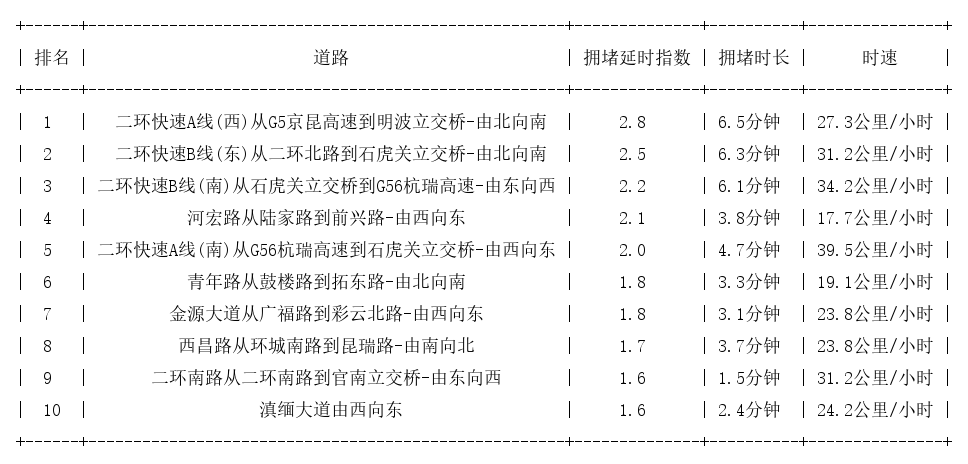 07月16日08时, 昆明早高峰路况