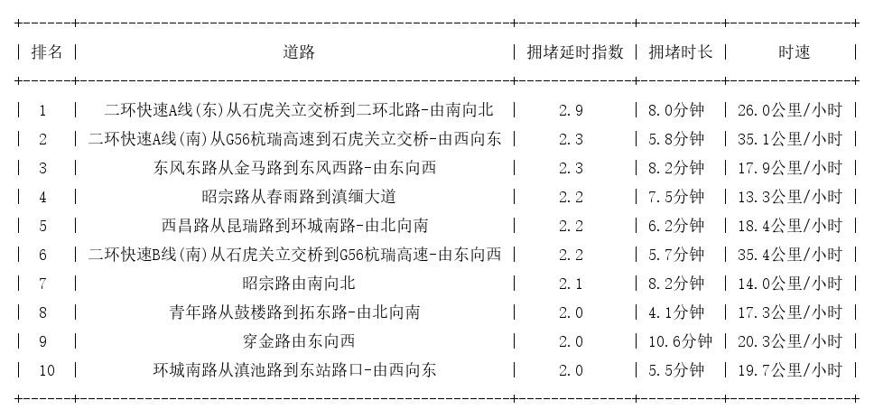 07月16日09时, 昆明早高峰路况