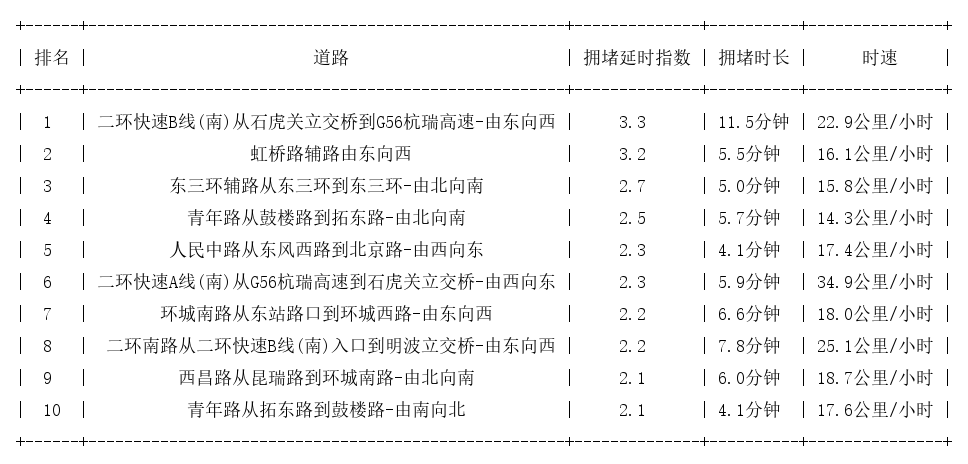 07月16日17时, 昆明晚高峰路况