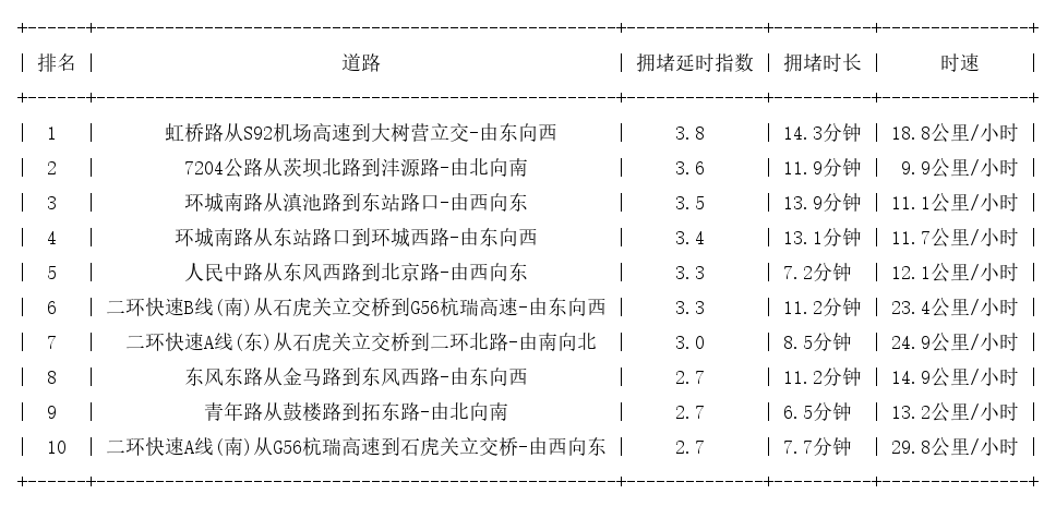 07月16日18时, 昆明晚高峰路况