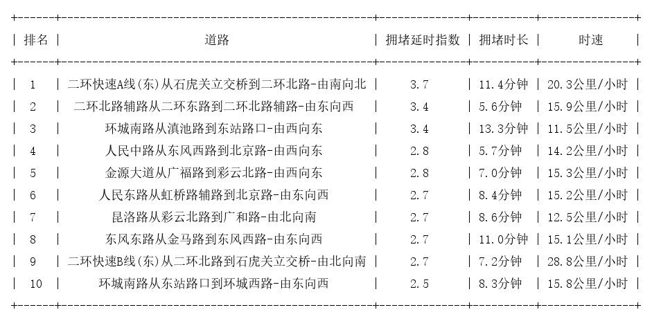07月16日19时, 昆明晚高峰路况
