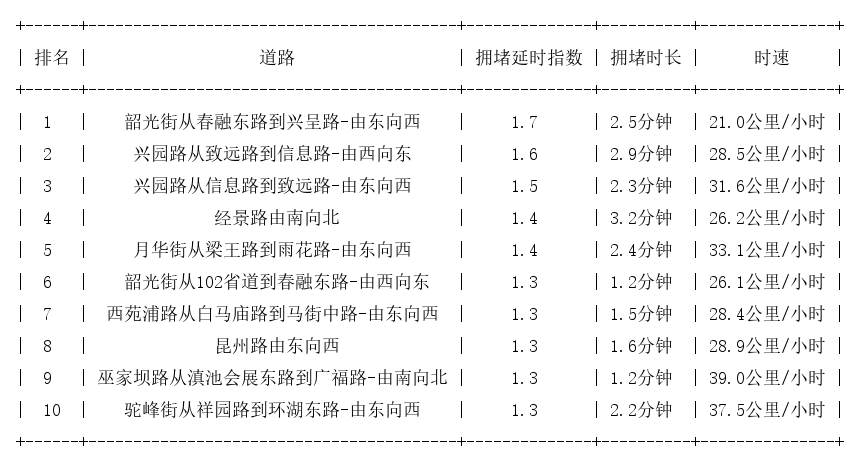 07月17日07时, 昆明早高峰路况
