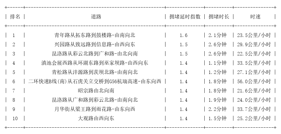 07月17日08时, 昆明早高峰路况