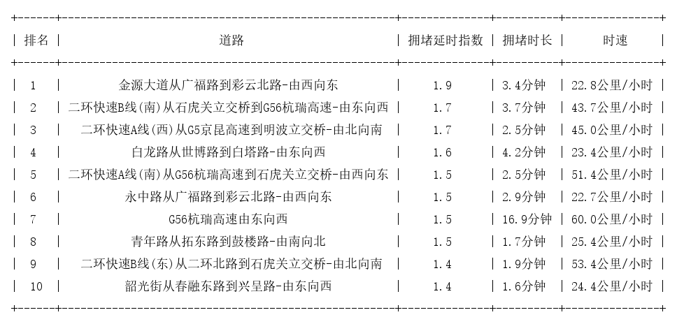 07月17日09时, 昆明早高峰路况