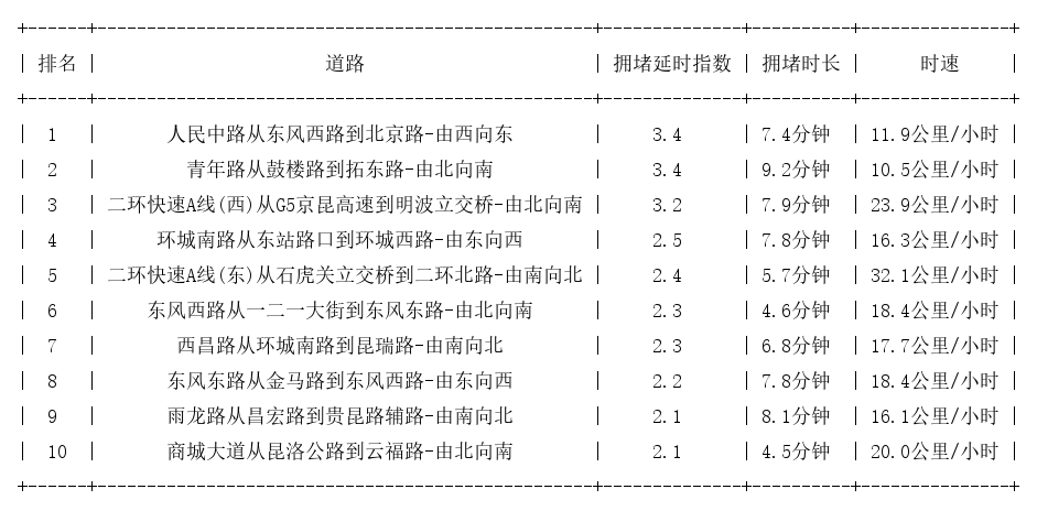 07月17日18时, 昆明晚高峰路况