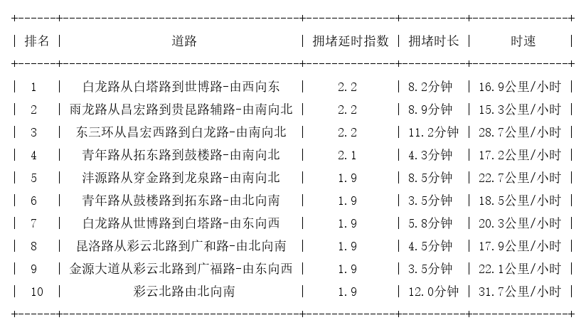 07月17日19时, 昆明晚高峰路况