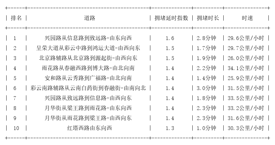 07月18日07时, 昆明早高峰路况
