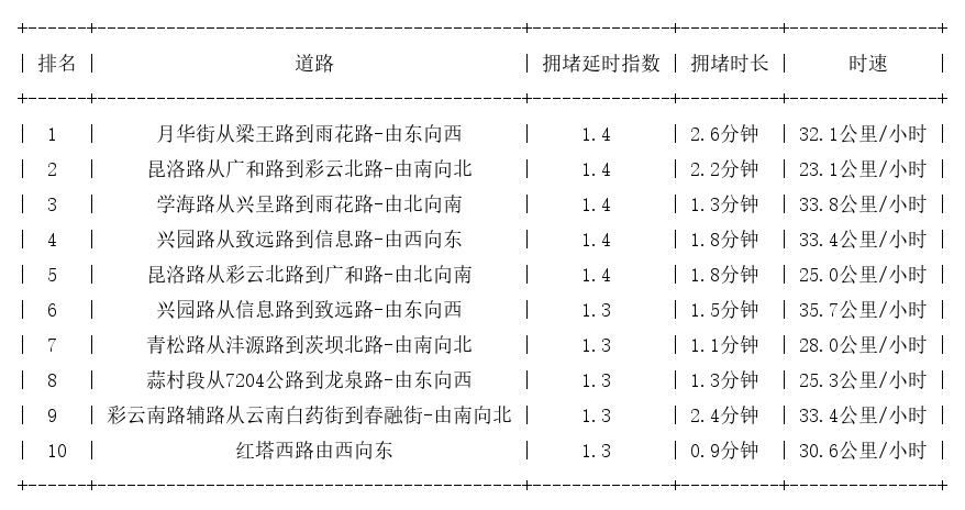 07月18日08时, 昆明早高峰路况