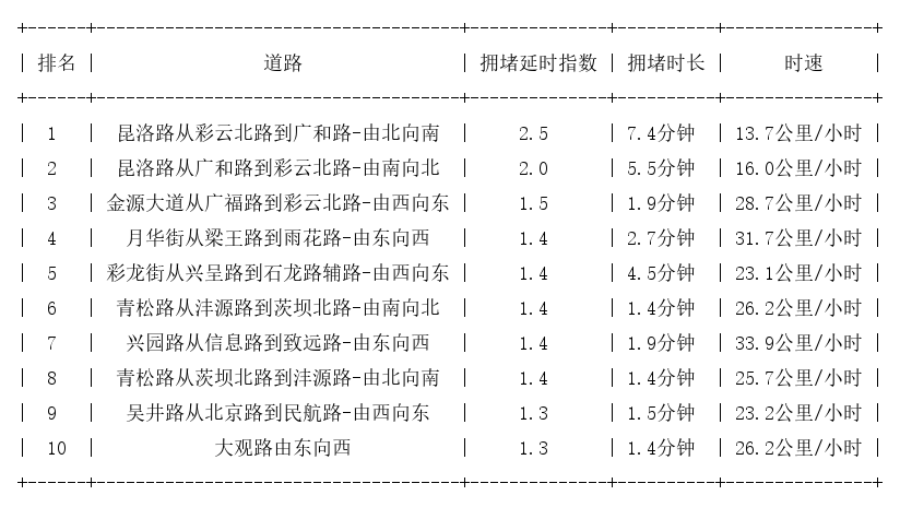 07月18日09时, 昆明早高峰路况
