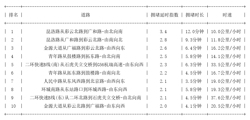 07月18日17时, 昆明晚高峰路况