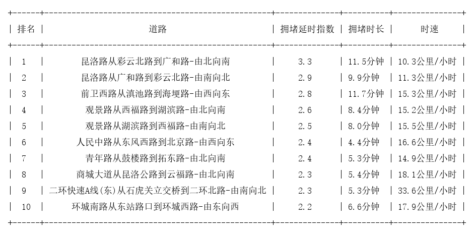 07月18日18时, 昆明晚高峰路况
