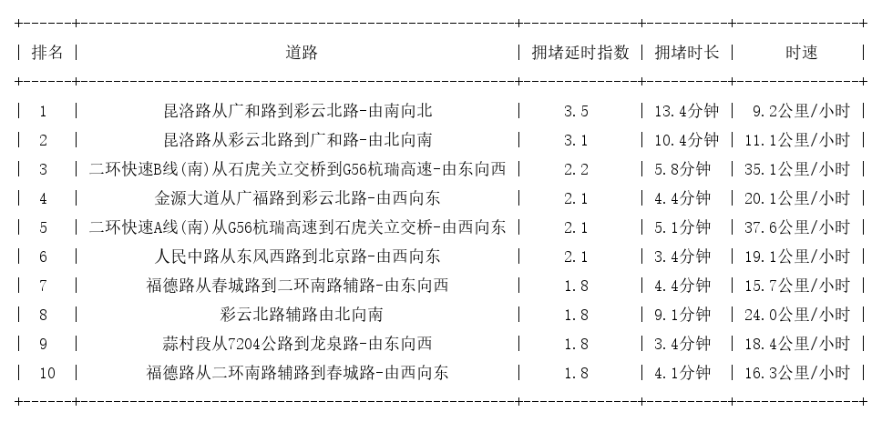 07月18日19时, 昆明晚高峰路况