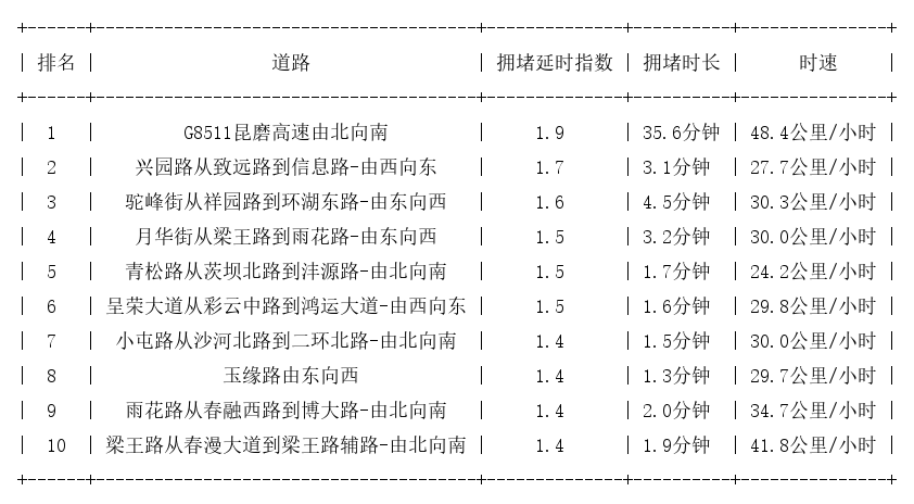 07月19日07时, 昆明早高峰路况