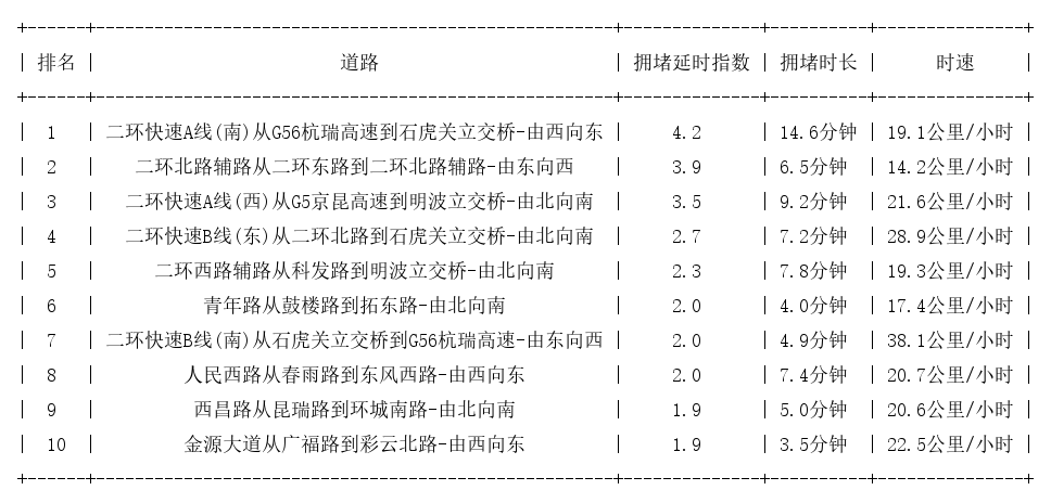 07月19日08时, 昆明早高峰路况